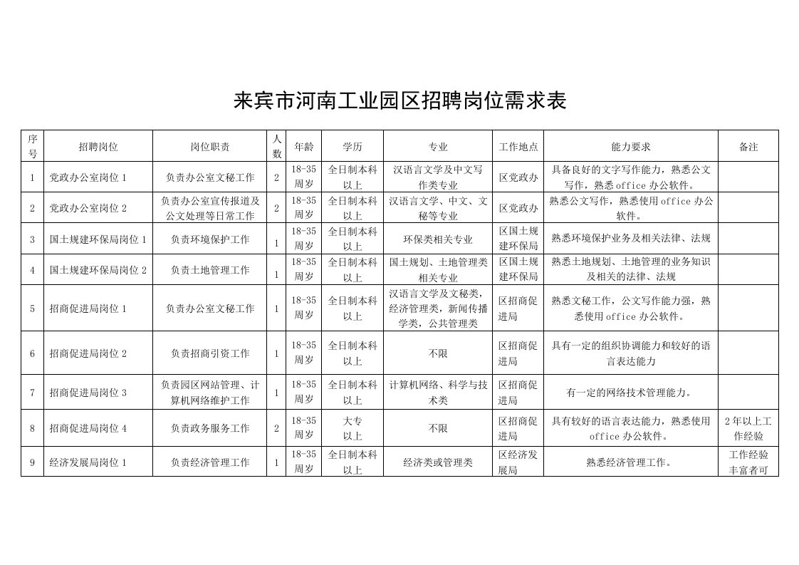 来宾市河南工业园区招聘岗位需求表