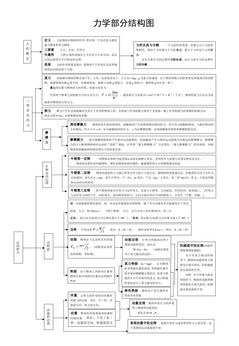 高中物理知识脉络图