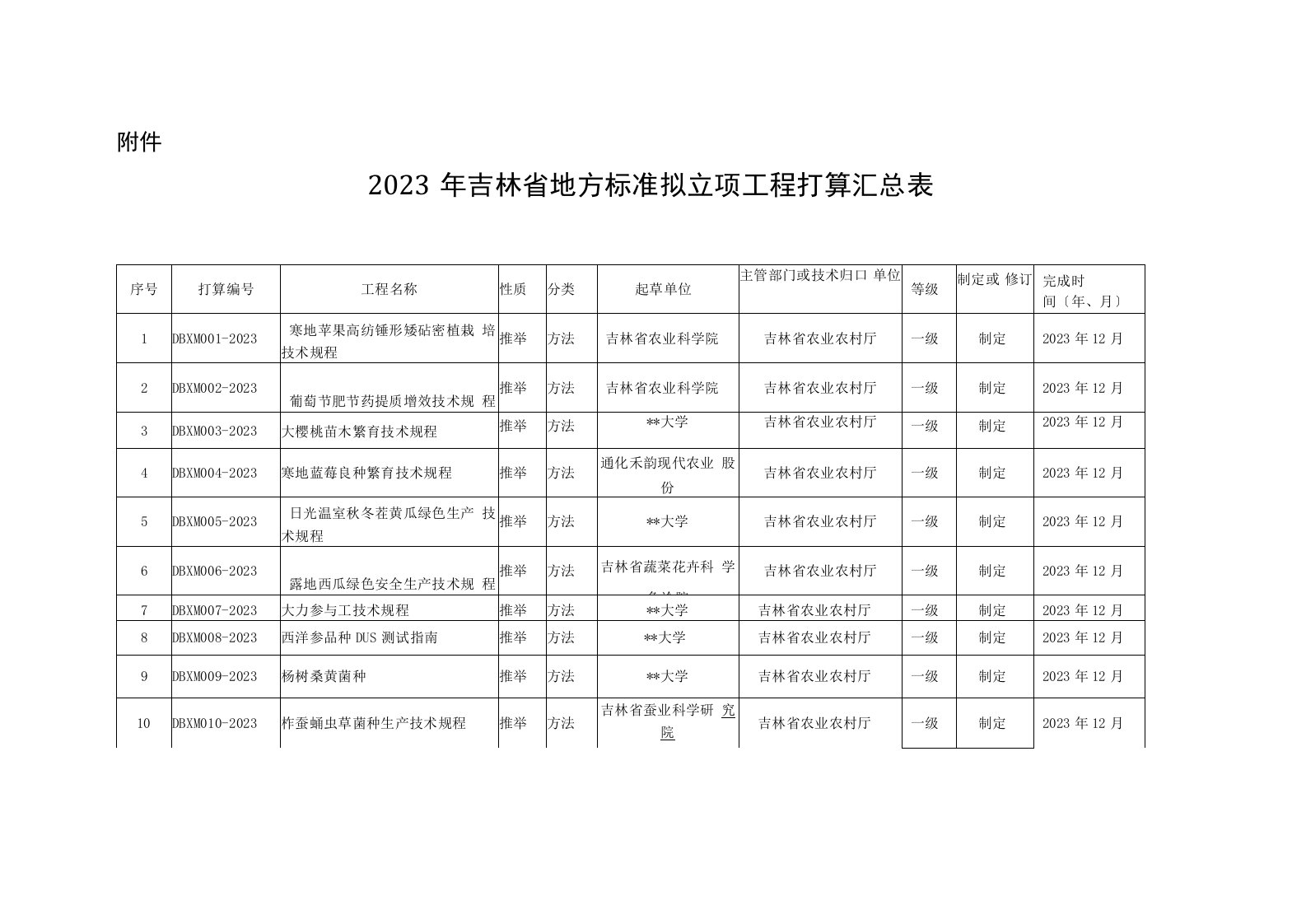 2023年吉林省地方标准拟立项项目计划汇总表