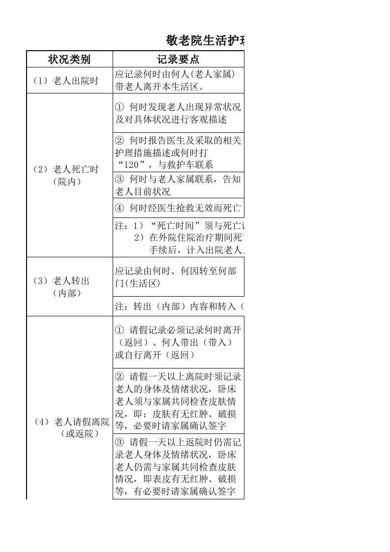 敬老院生活护理交班记录要点及参考范文