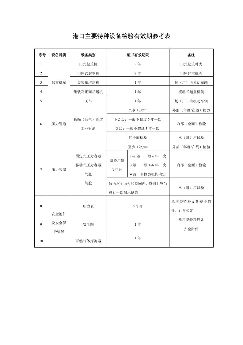 港口主要特种设备检验有效期参考表