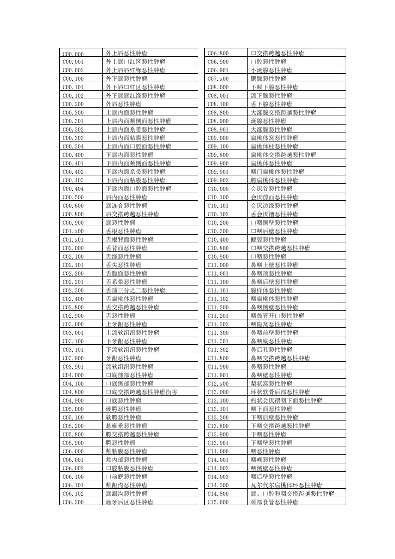 ICD-10恶性肿瘤编码整理版