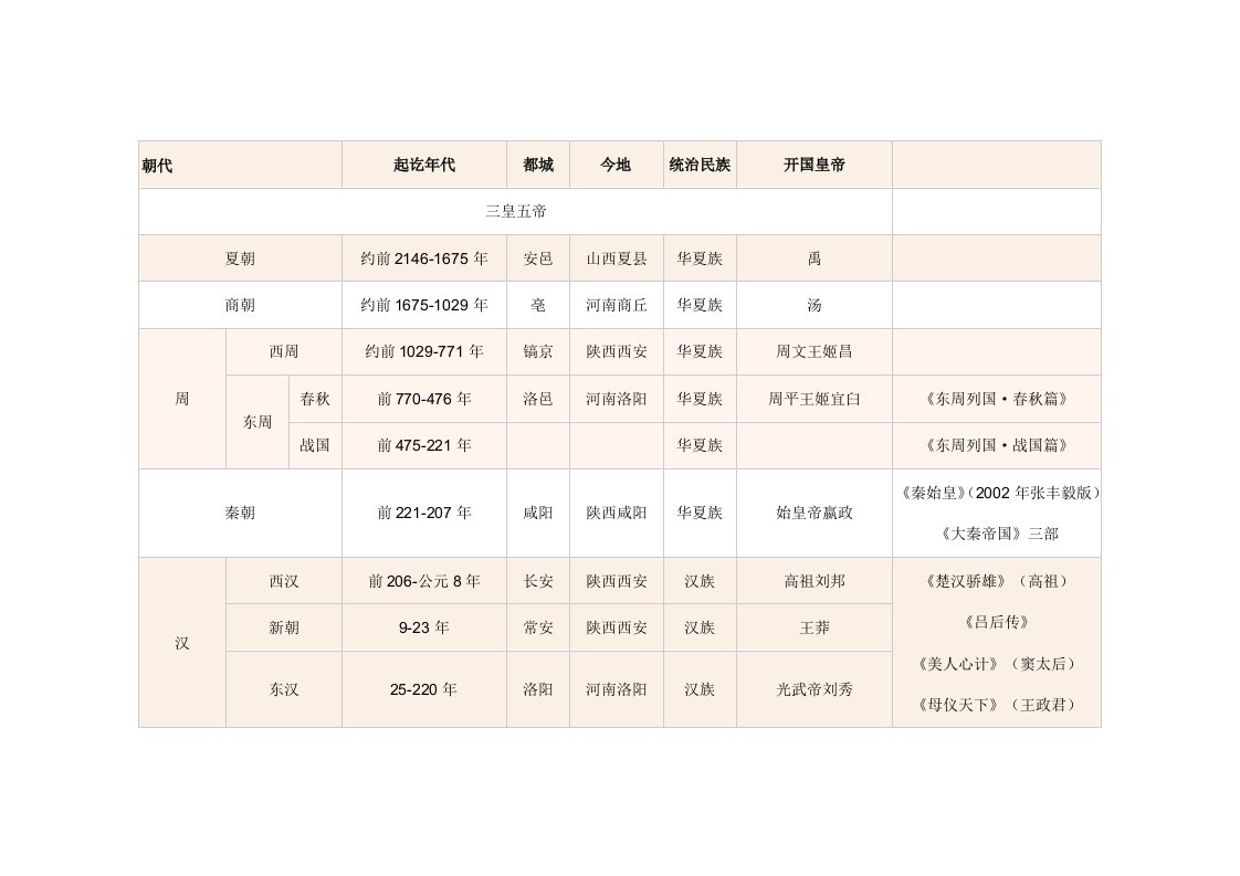 历史朝代和对应的50部电视剧