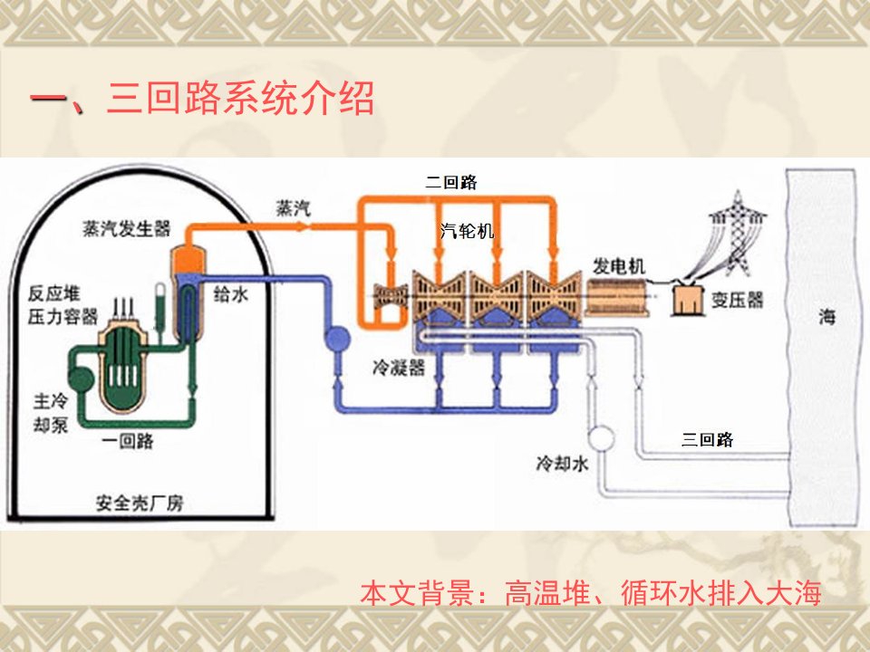 核电厂三回路(循环水)系统设备教育课件