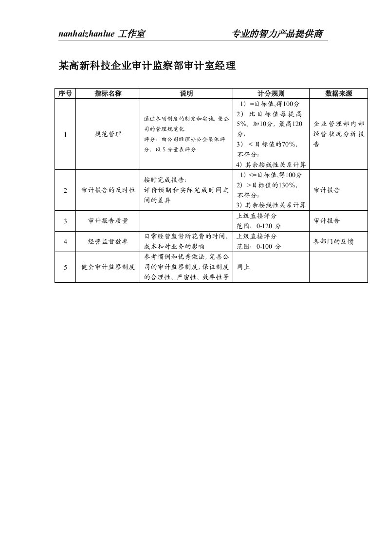 某高新科技企业审计监察部审计室经理绩效考核指标