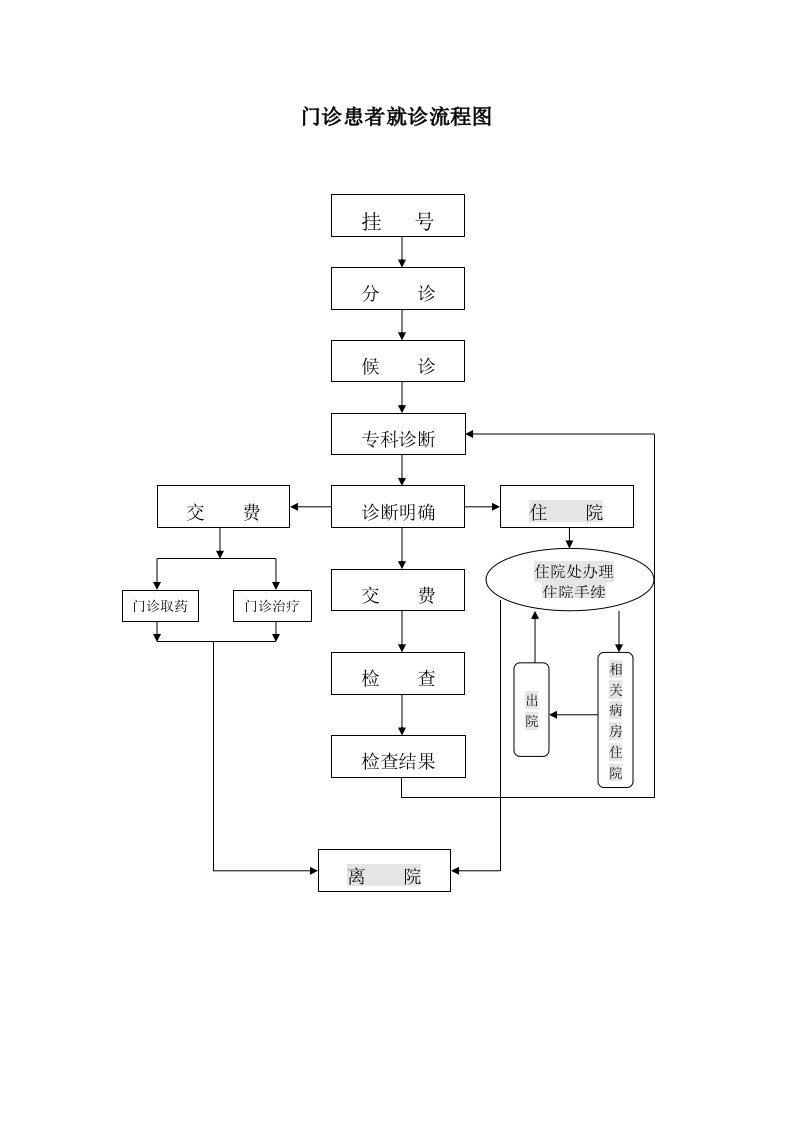 中医院门诊患者就诊流程图