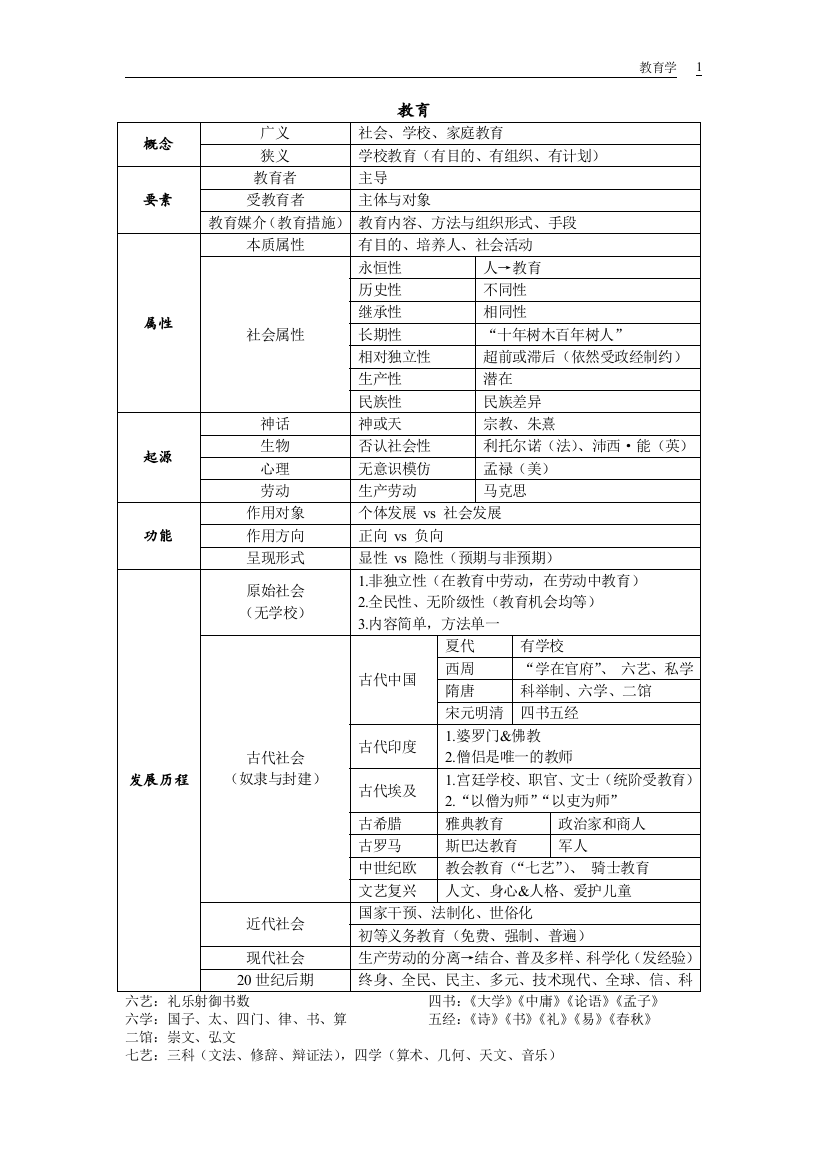 教育学表格总结