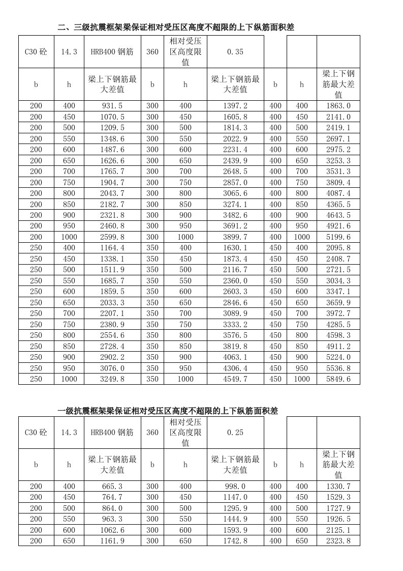 框架梁相对受压区高度不超限的上下纵筋面积差