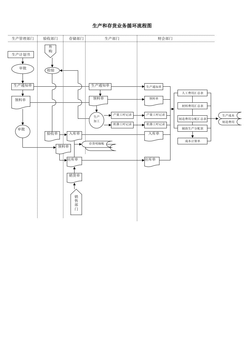生产和存货业务循环流程图