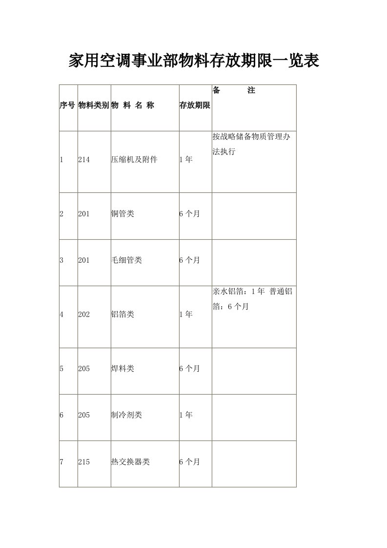 家用空调事业部物料存放期限一览表