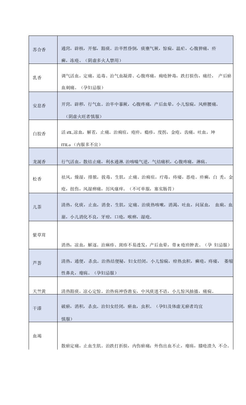 树脂类中药功效汇总