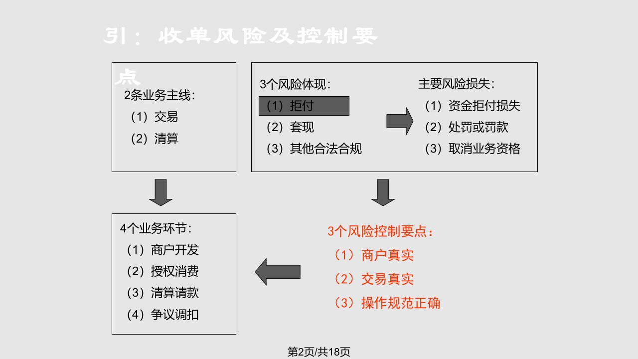 收单风险认识和防范系列培训