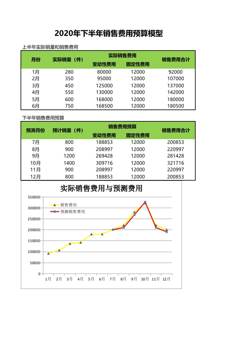 企业管理-销售费用预算