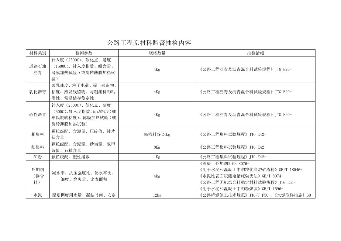 公路工程原材料抽检