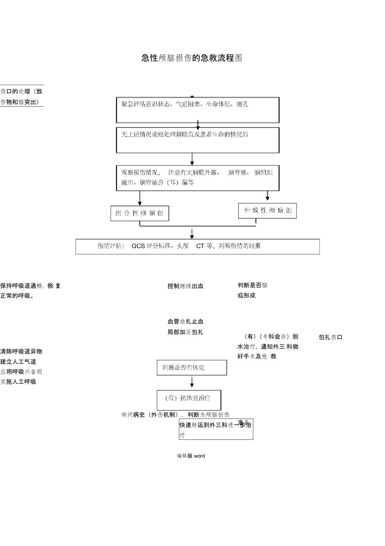 急性颅脑损伤的急救流程图