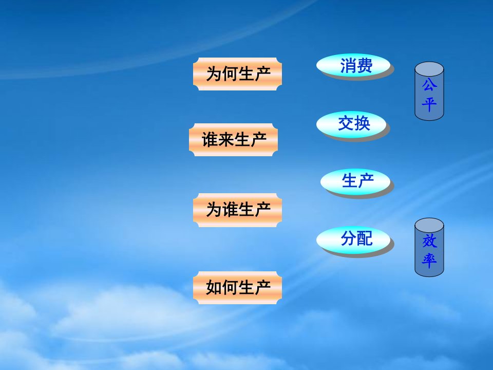 高中政治精品课件：走进社会主义市场经济