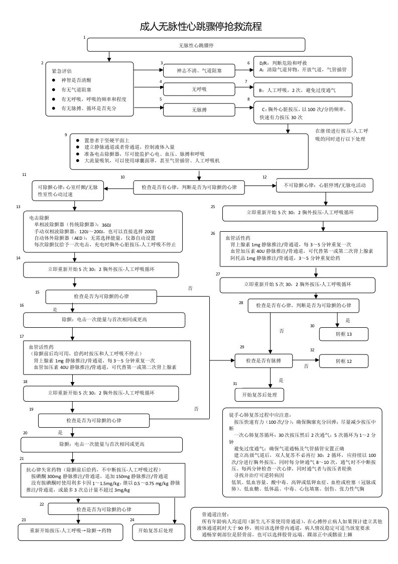 心血管内科急危重症抢救流程