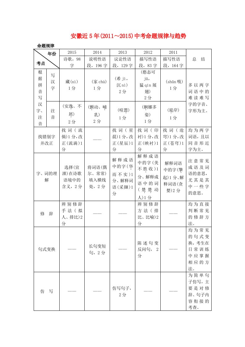 安徽省2011-2015中考语文命题规律与趋势