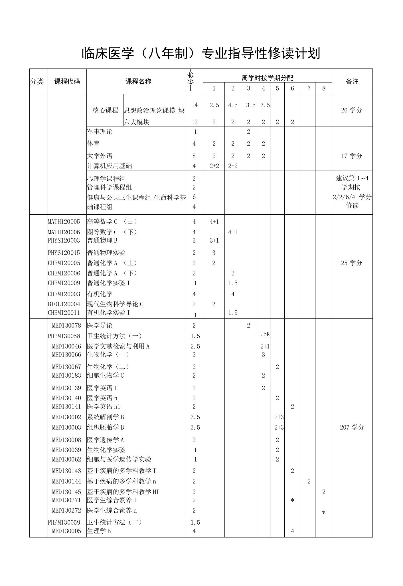 临床医学（八年制）专业指导性修读计划（本科）