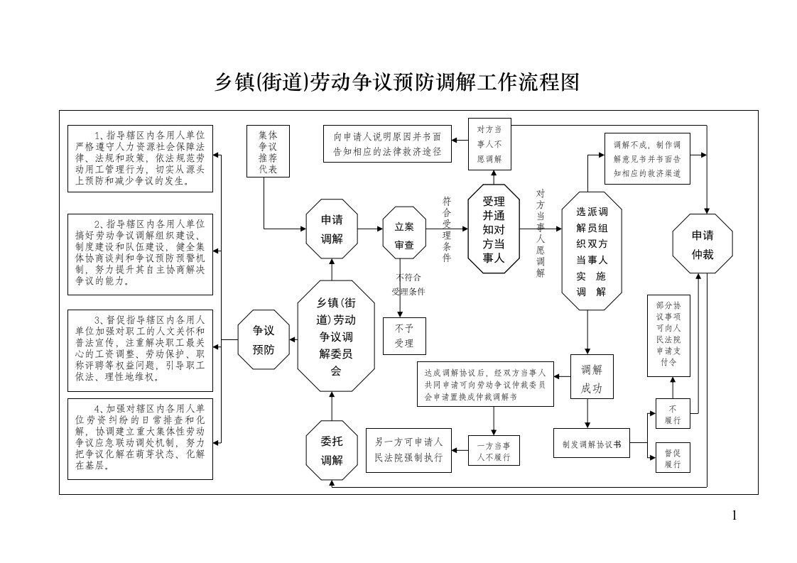 乡镇（街道）劳动争议预防调解工作流程图