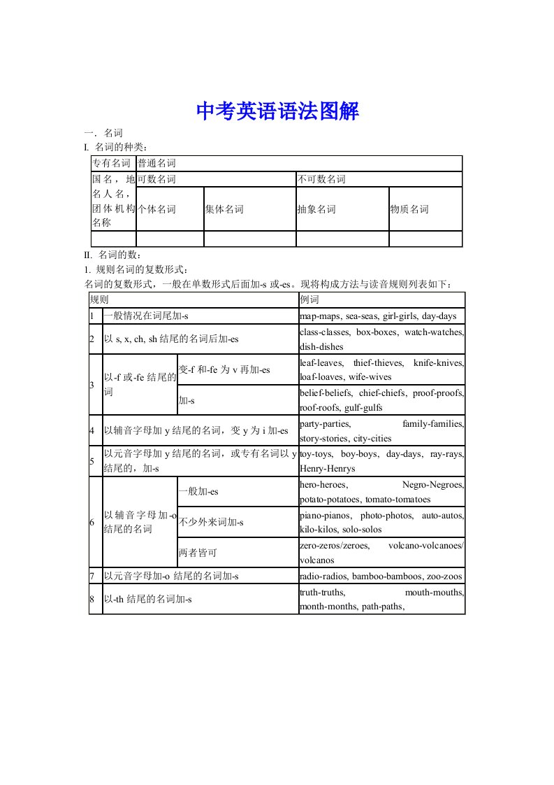 中考英语语法图解