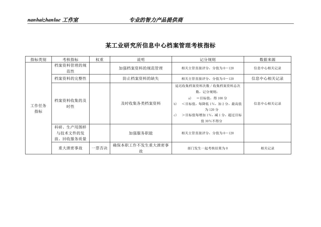 某工业研究所信息中心档案管理考核指标