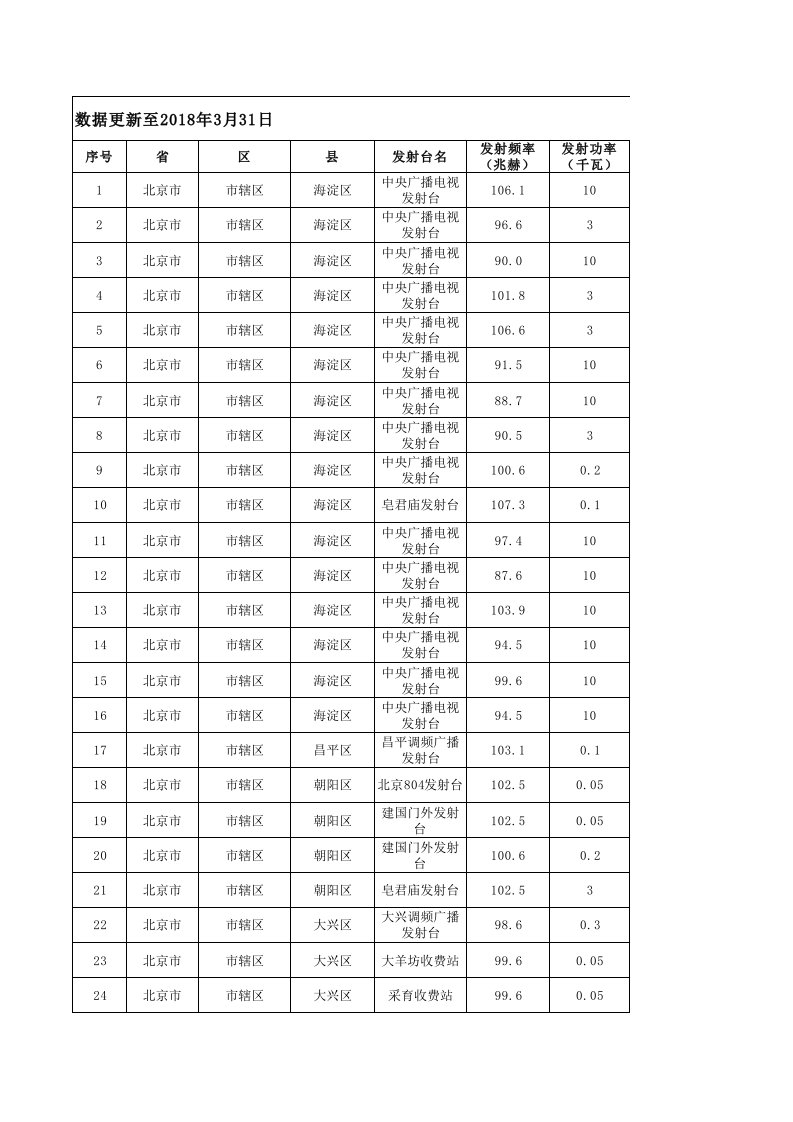 中国国内收音机调频广播FM频率频道表