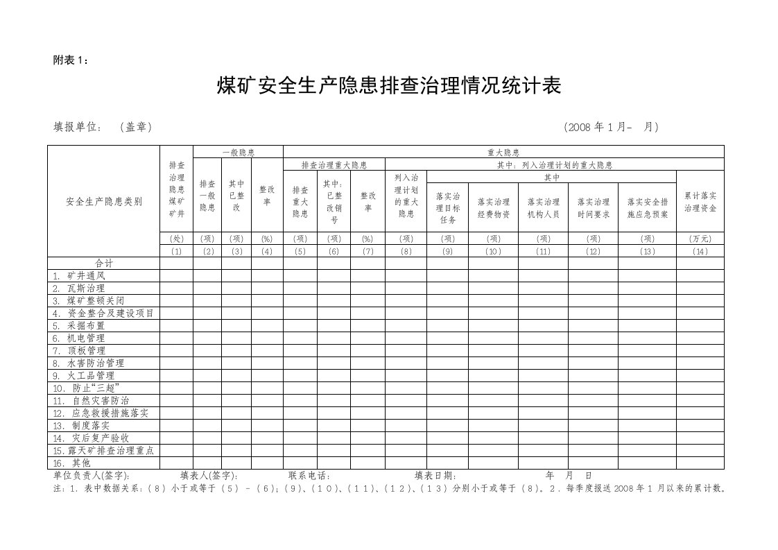 煤矿安全生产隐患排查治理情况统计表