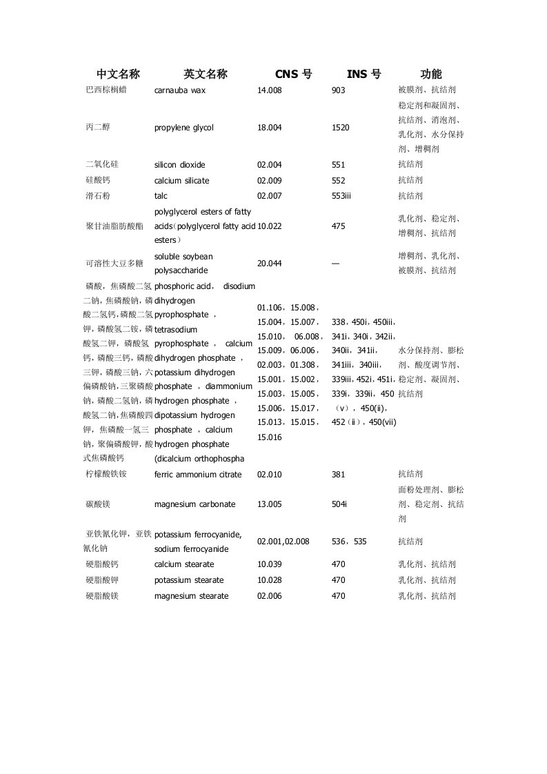 食品添加剂中抗结剂有哪些