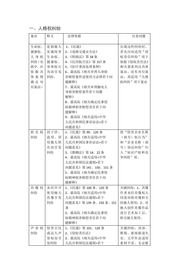 2021年最高法院常用民事案件案由规定理解与适用表格参考