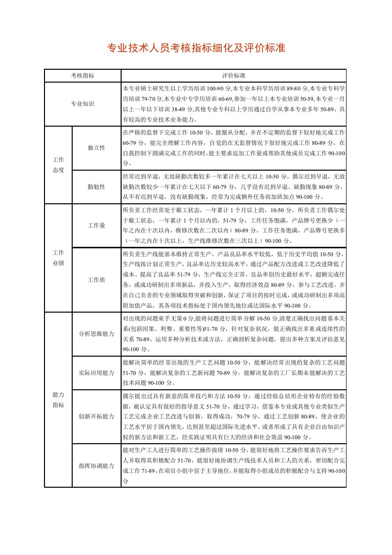 生产管理--专业技术人员考核指标细化及评价标准