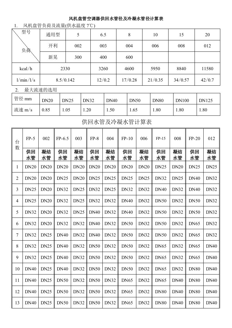 风机盘管空调器供回水管径及冷凝水管径计算