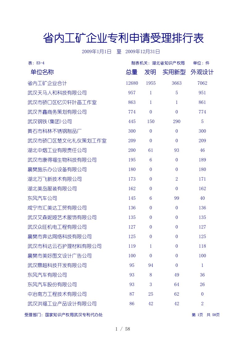 省内工矿企业专利申请受理排行表