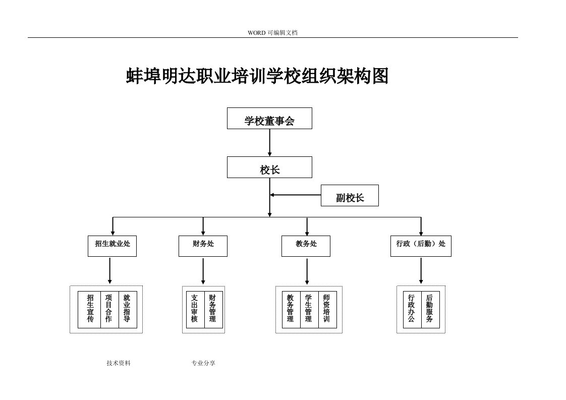 蚌埠明达职业培训学校组织架构图和岗位职责