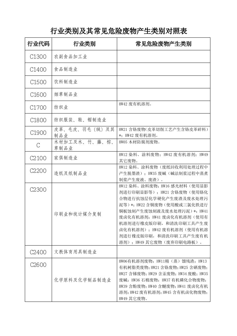 行业类别及其常见危险废物产生类别对照表模板