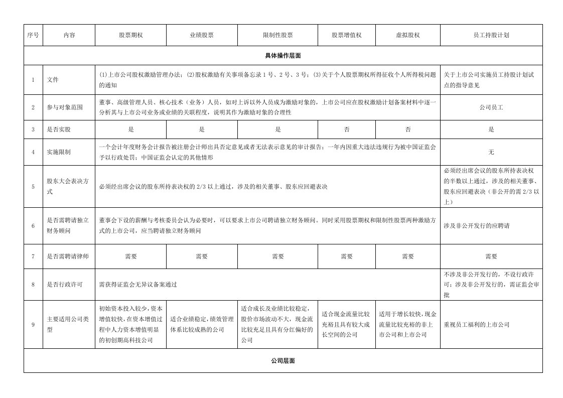 物业经营文档-18.一张表看懂员工持股计划与股权激励的区别