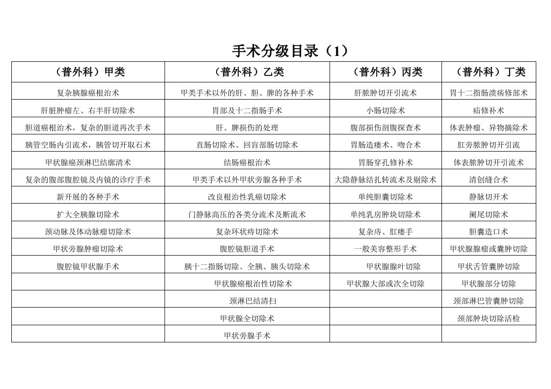 河北工程大学附属医院手术分级目录