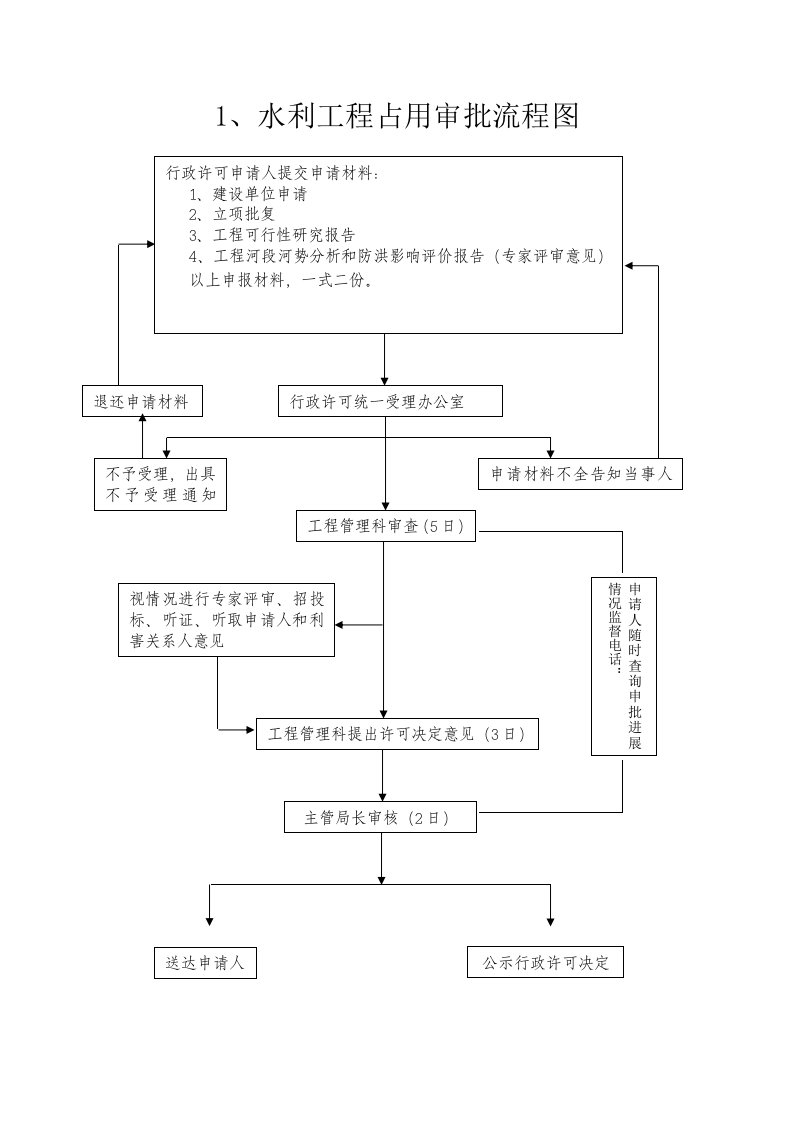 水利工程占用审批流程图