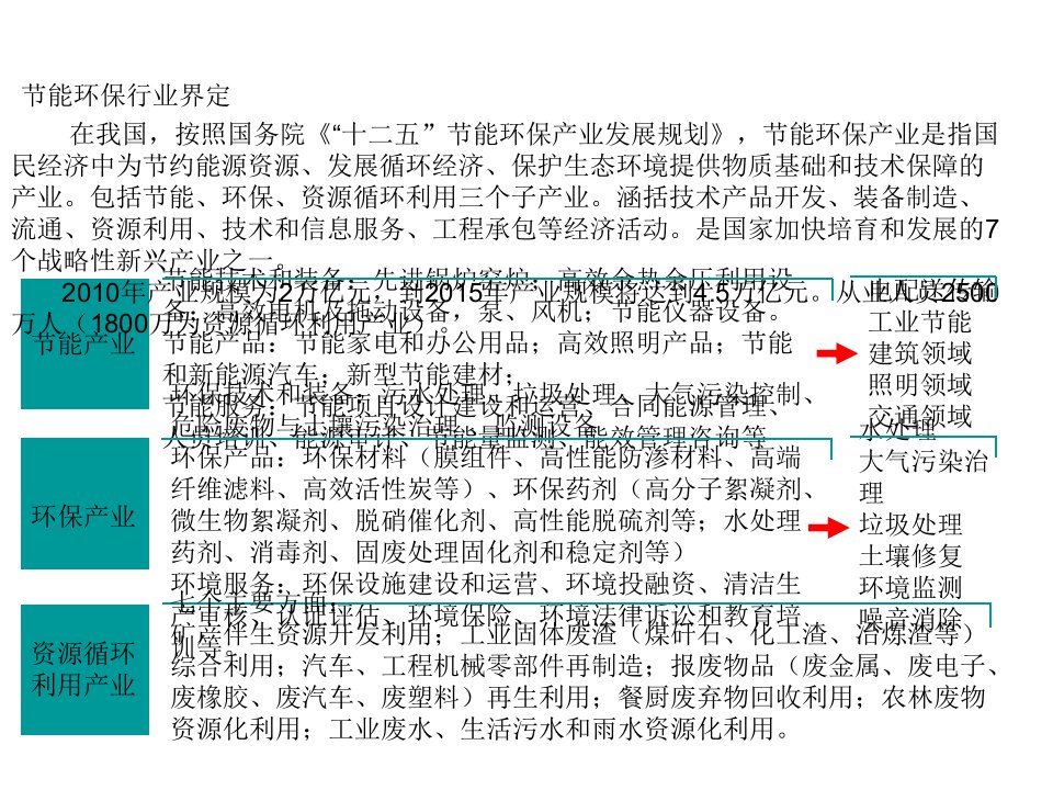 节能环保产业政策汇总