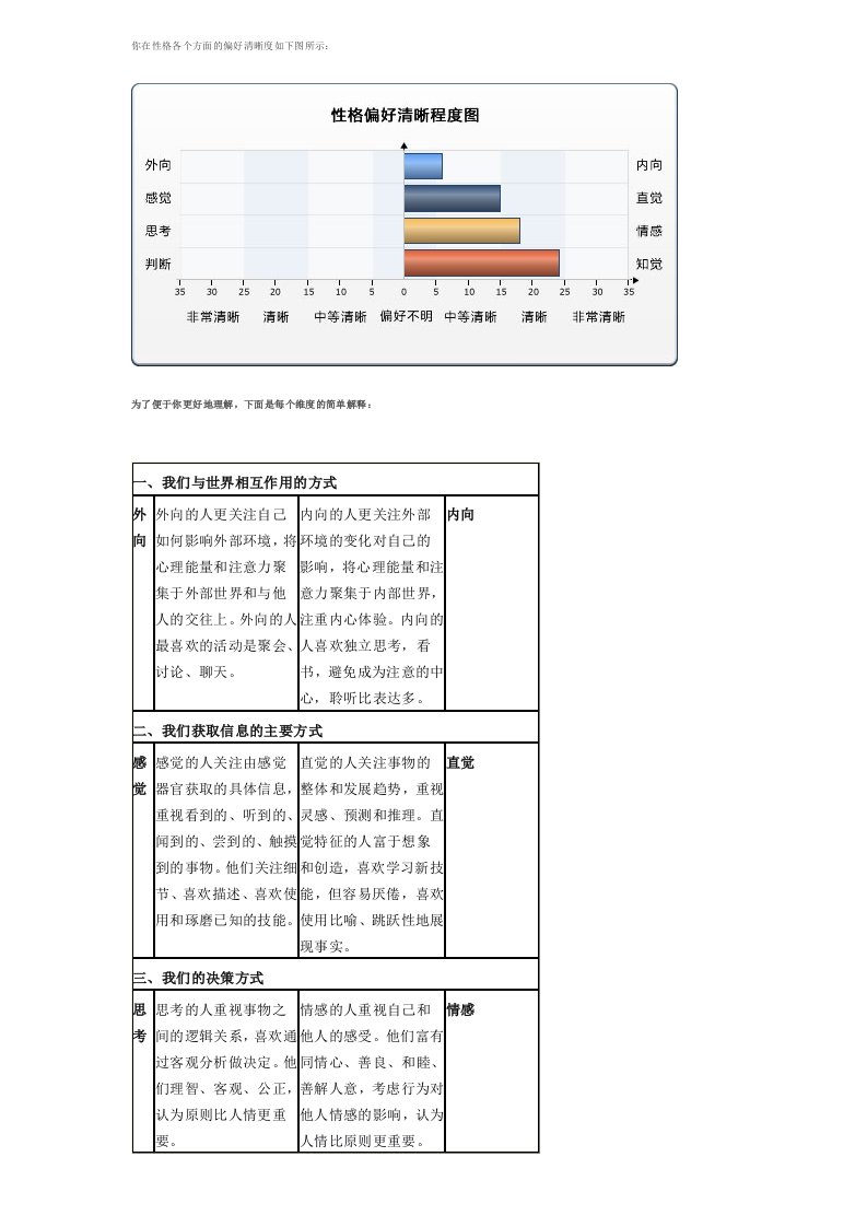 你在性格各个方面的偏好清晰度如下图所示