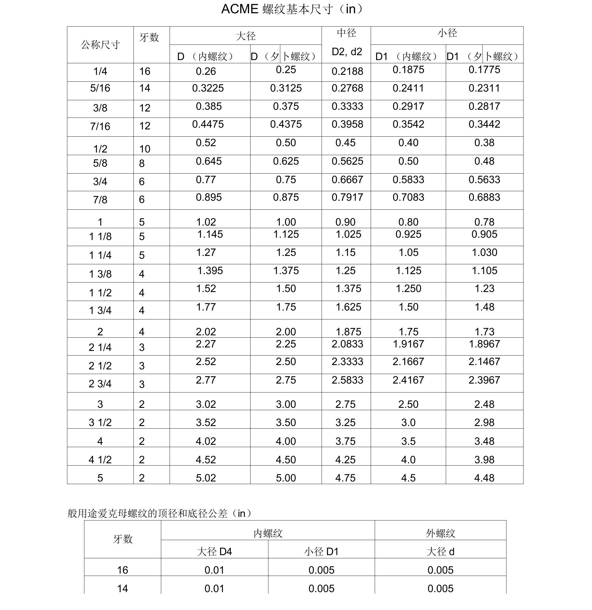 ACME螺纹基本尺寸