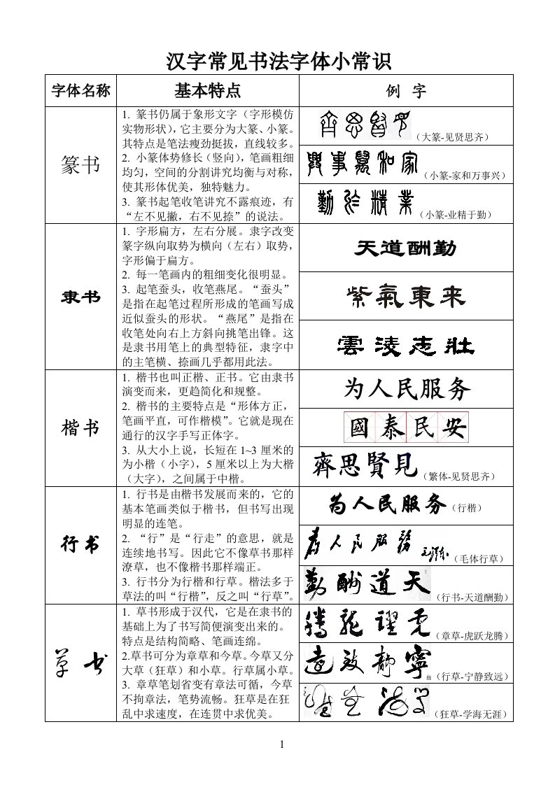 中考必考书法常用字体辨别201803wf