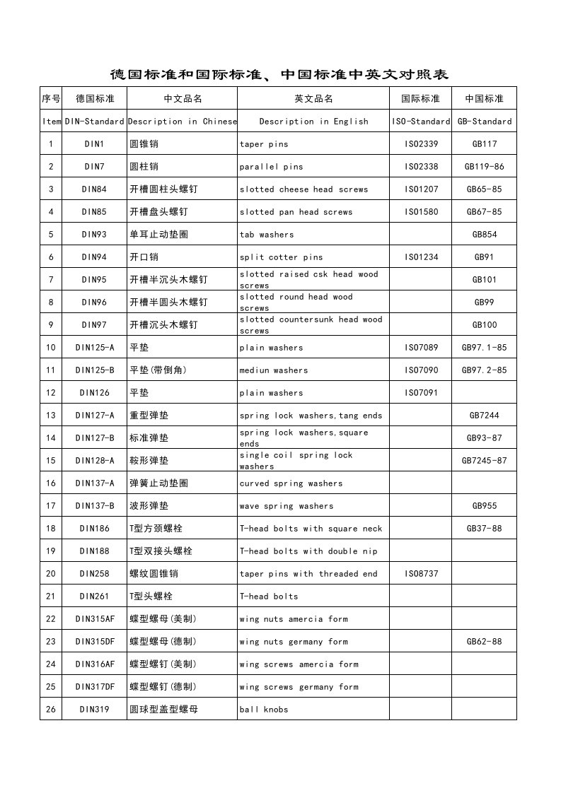 DIN标准紧固件与GB对照