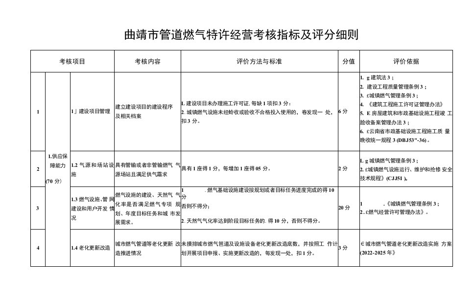 曲靖市管道燃气特许经营考核指标及评分细则