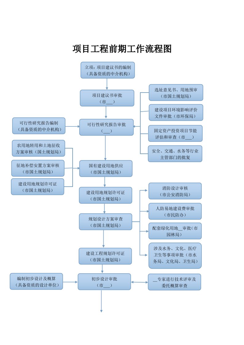 项目工程前期工作流程图