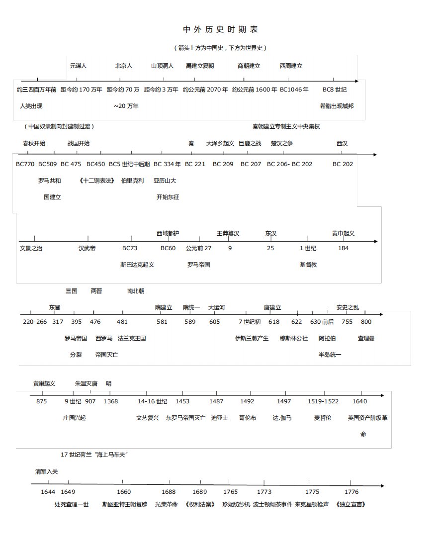 中考历史时间轴