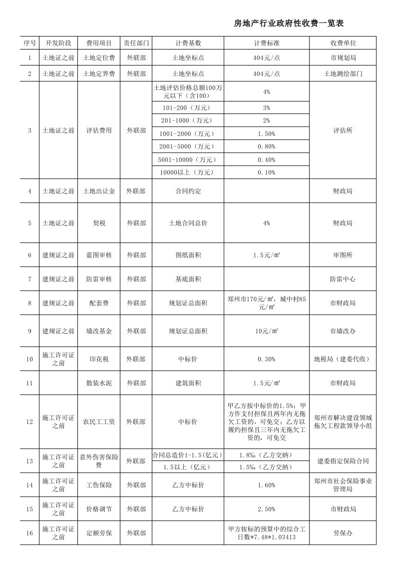 郑州市房地产开发报批报建费一览表