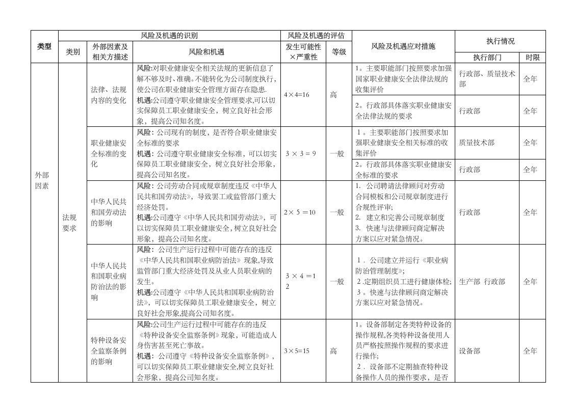 ISO45001风险与机遇识别表