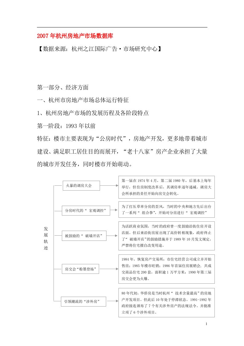 房地产行业--杭州房地产市场数据库（DOC