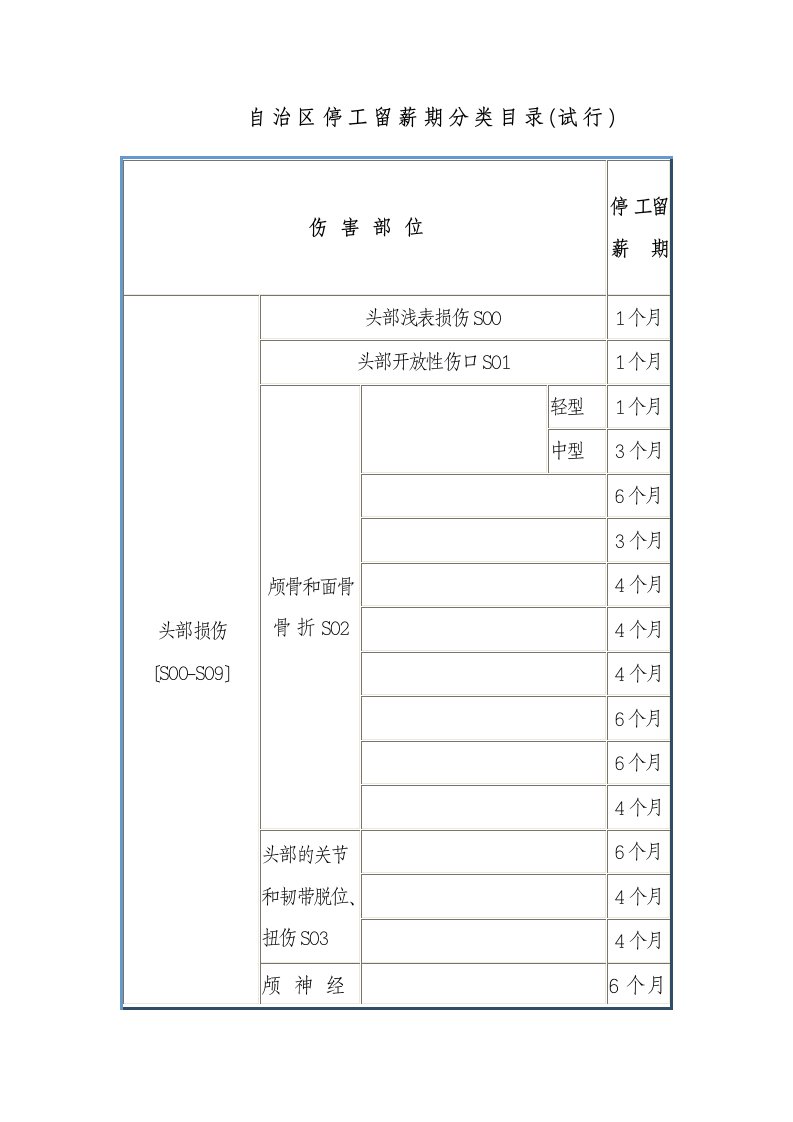 自治区停工留薪期分类目录